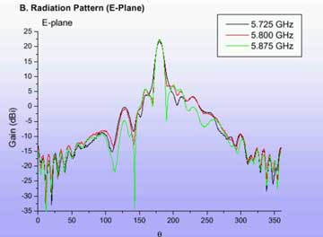 23-dBi-High Gain Direction Patterns_2_0904